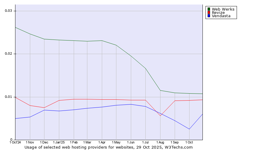 Historical trends in the usage of Web Werks vs. Revize vs. Vendasta
