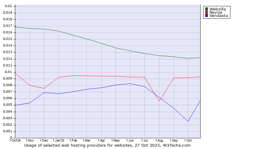 Historical trends in the usage of Webzilla vs. Revize vs. Vendasta