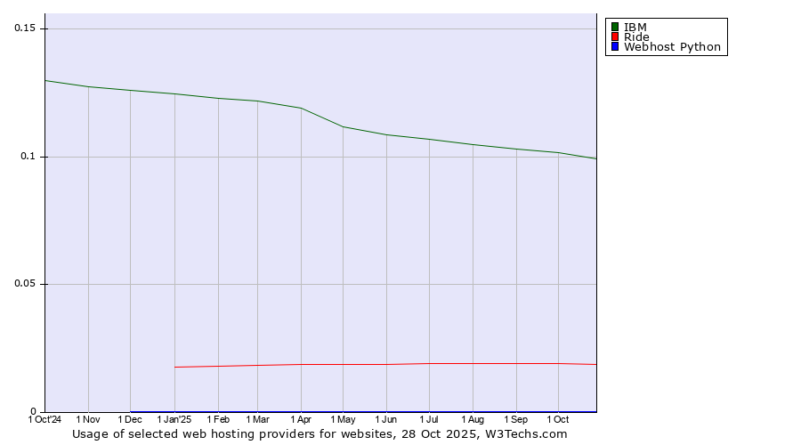 Historical trends in the usage of IBM vs. Ride vs. Webhost Python