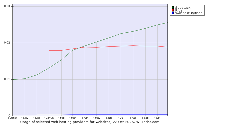 Historical trends in the usage of Substack vs. Ride vs. Webhost Python