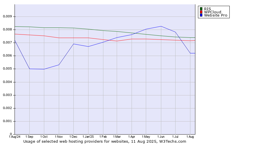 Historical trends in the usage of Website Pro vs. RIS vs. WPCloud