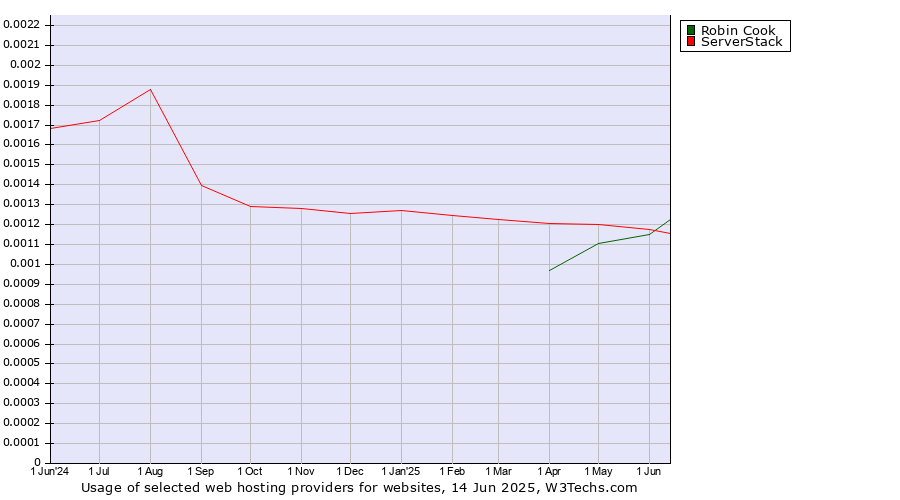 Historical trends in the usage of Robin Cook vs. ServerStack