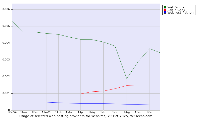 Historical trends in the usage of WebFronts vs. Robin Cook vs. Webhost Python