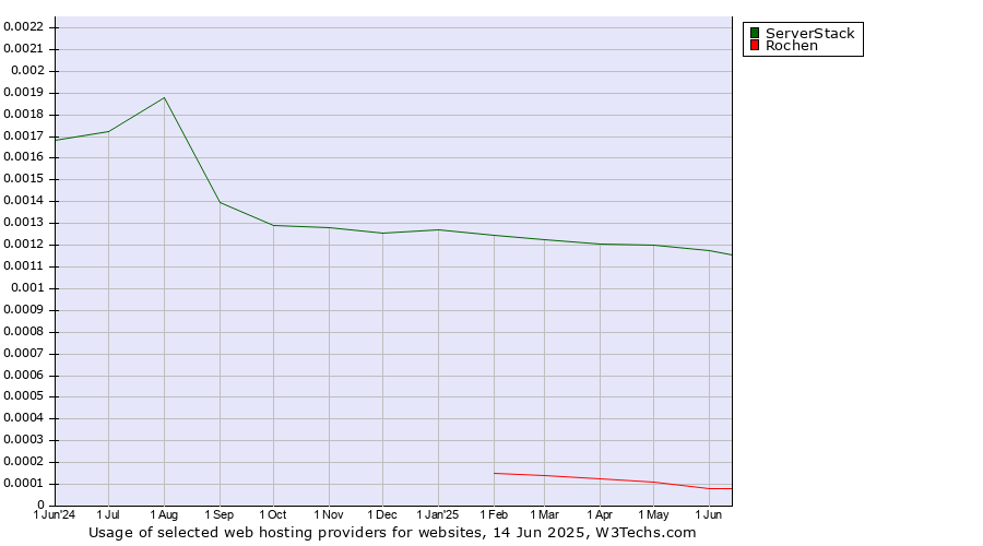 Historical trends in the usage of ServerStack vs. Rochen