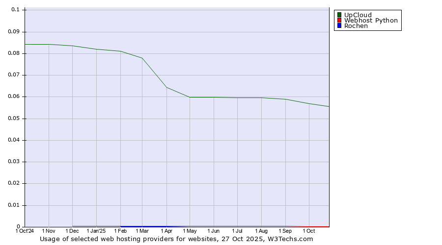 Historical trends in the usage of UpCloud vs. Webhost Python vs. Rochen