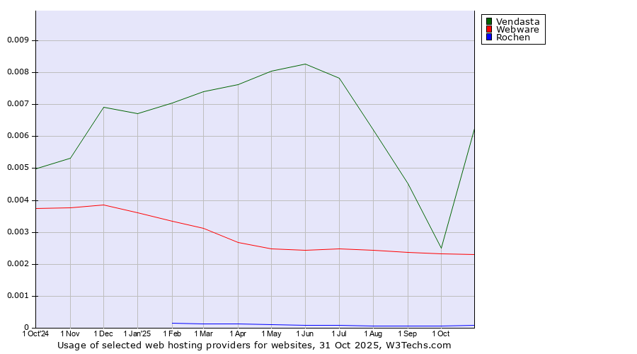 Historical trends in the usage of Vendasta vs. Webware vs. Rochen