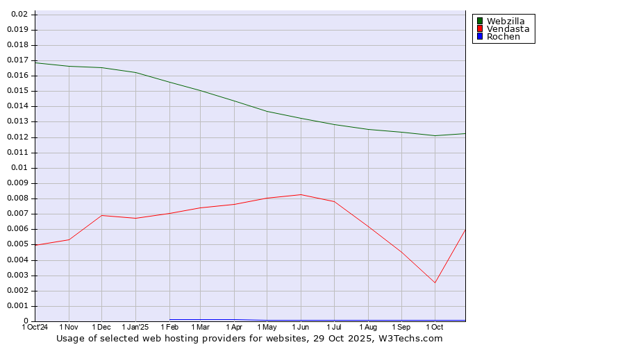 Historical trends in the usage of Webzilla vs. Vendasta vs. Rochen