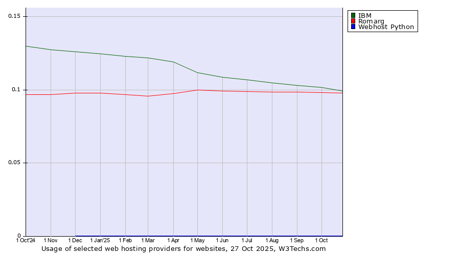 Historical trends in the usage of IBM vs. Romarg vs. Webhost Python