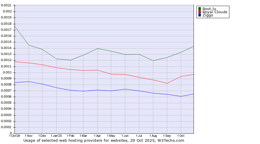 Historical trends in the usage of Root.lu vs. Royal Clouds vs. Ziggo