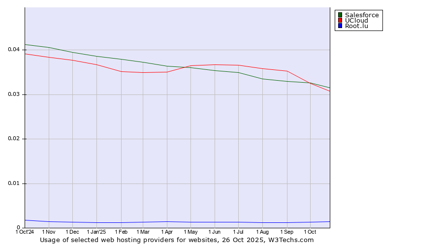 Historical trends in the usage of Salesforce vs. UCloud vs. Root.lu