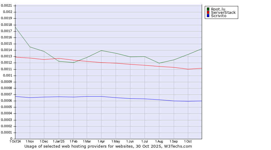 Historical trends in the usage of Root.lu vs. ServerStack vs. Scrivito