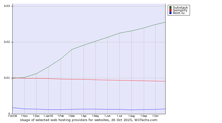 Historical trends in the usage of Substack vs. Semplify vs. Root.lu