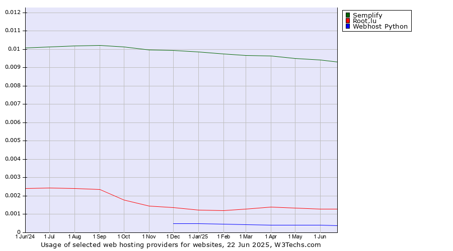 Historical trends in the usage of Semplify vs. Root.lu vs. Webhost Python
