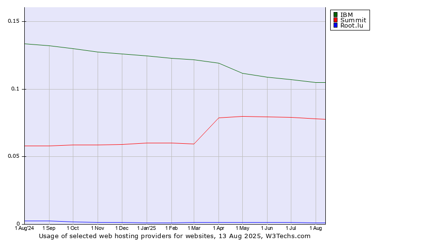 Historical trends in the usage of IBM vs. Summit vs. Root.lu