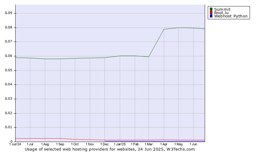 Historical trends in the usage of Summit vs. Root.lu vs. Webhost Python