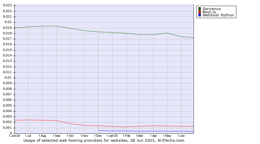 Historical trends in the usage of Serverius vs. Root.lu vs. Webhost Python