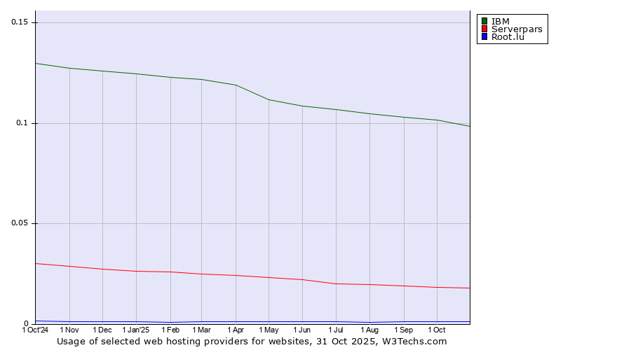 Historical trends in the usage of IBM vs. Serverpars vs. Root.lu
