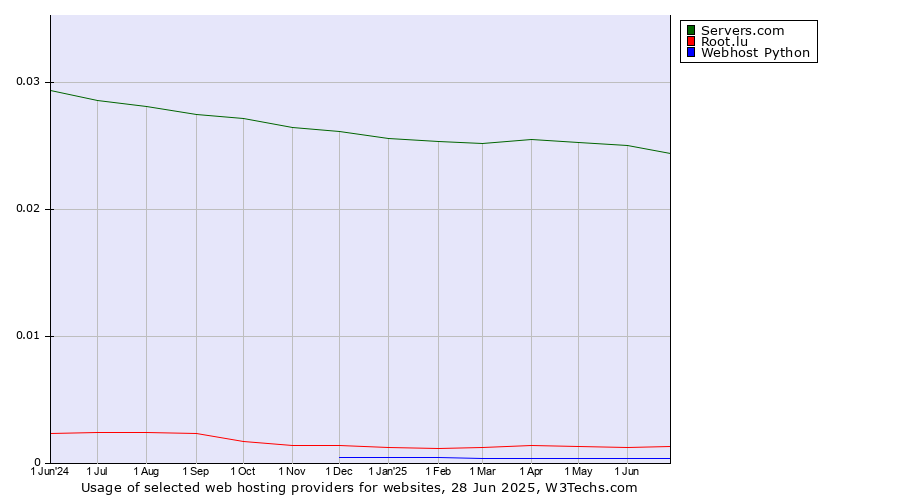 Historical trends in the usage of Servers.com vs. Root.lu vs. Webhost Python