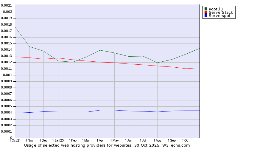 Historical trends in the usage of Root.lu vs. ServerStack vs. Serverspot