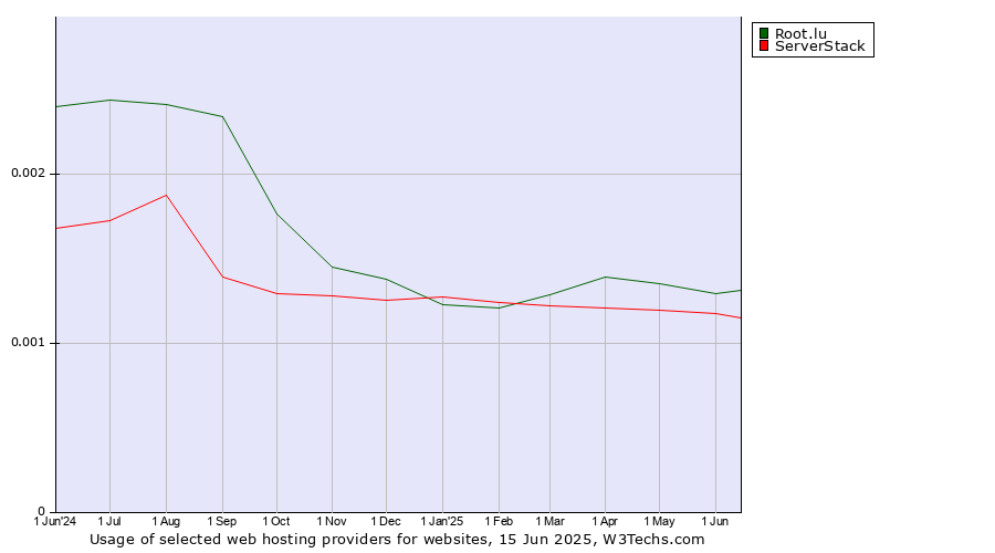 Historical trends in the usage of Root.lu vs. ServerStack