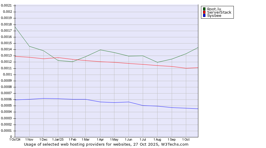Historical trends in the usage of Root.lu vs. ServerStack vs. Sysbee