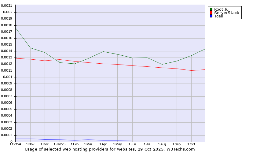 Historical trends in the usage of Root.lu vs. ServerStack vs. Tcell