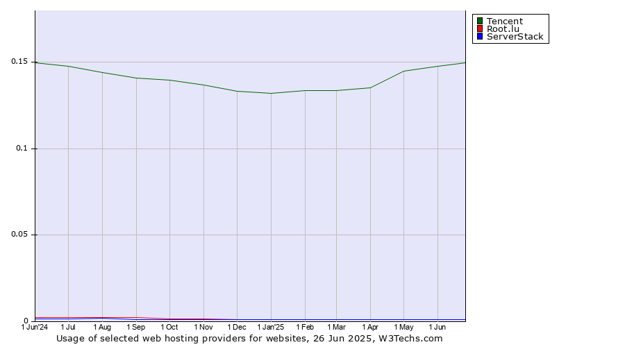 Historical trends in the usage of Tencent vs. Root.lu vs. ServerStack