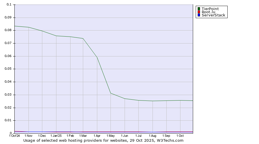 Historical trends in the usage of TierPoint vs. Root.lu vs. ServerStack