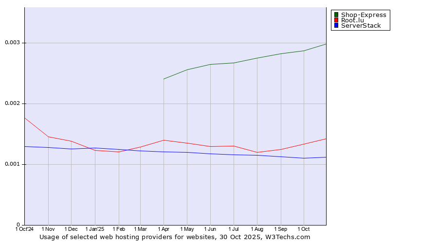 Historical trends in the usage of Shop-Express vs. Root.lu vs. ServerStack