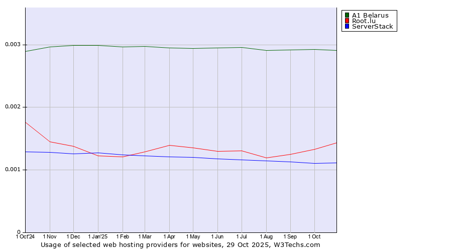 Historical trends in the usage of A1 Belarus vs. Root.lu vs. ServerStack