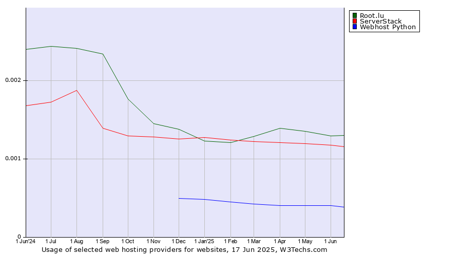 Historical trends in the usage of Root.lu vs. ServerStack vs. Webhost Python