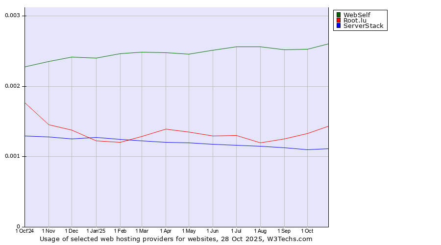 Historical trends in the usage of WebSelf vs. Root.lu vs. ServerStack