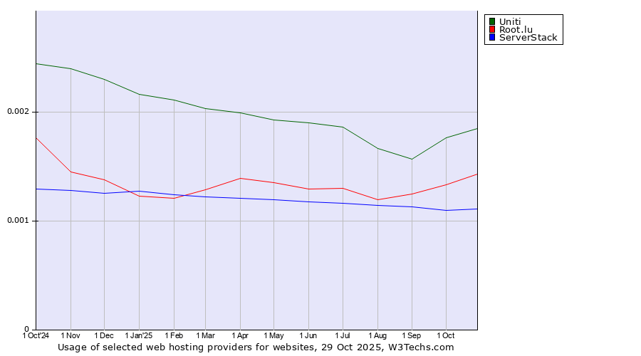 Historical trends in the usage of Uniti vs. Root.lu vs. ServerStack