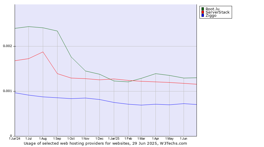 Historical trends in the usage of Root.lu vs. ServerStack vs. Ziggo