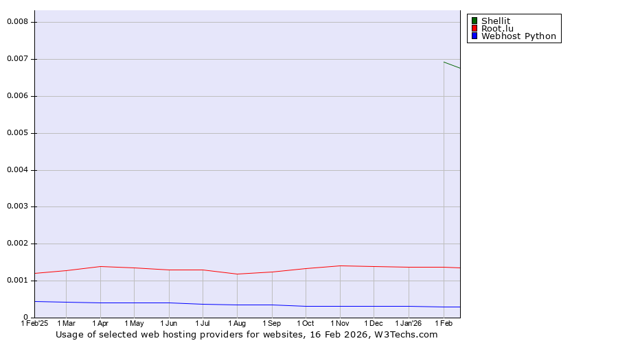 Historical trends in the usage of Shellit vs. Root.lu vs. Webhost Python