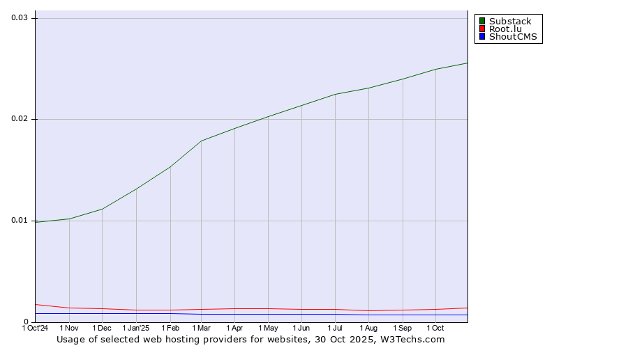 Historical trends in the usage of Substack vs. Root.lu vs. ShoutCMS