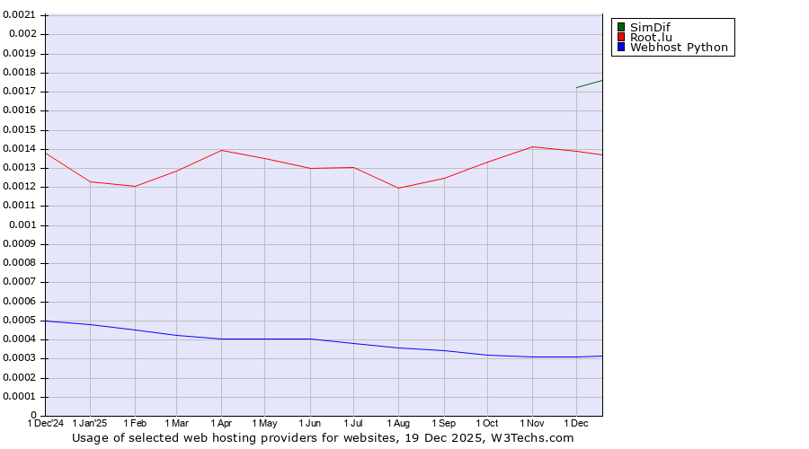 Historical trends in the usage of SimDif vs. Root.lu vs. Webhost Python