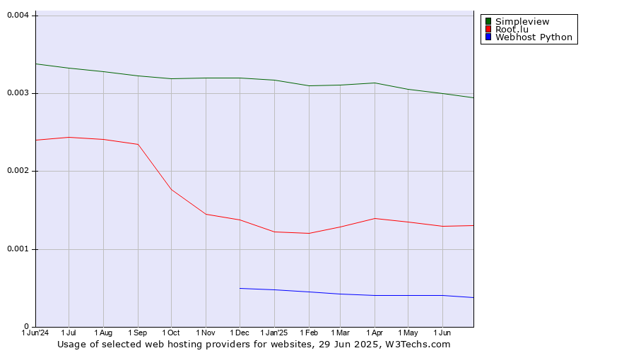 Historical trends in the usage of Simpleview vs. Root.lu vs. Webhost Python