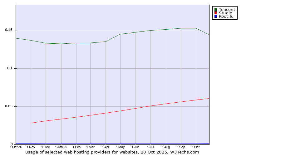 Historical trends in the usage of Tencent vs. Studio vs. Root.lu