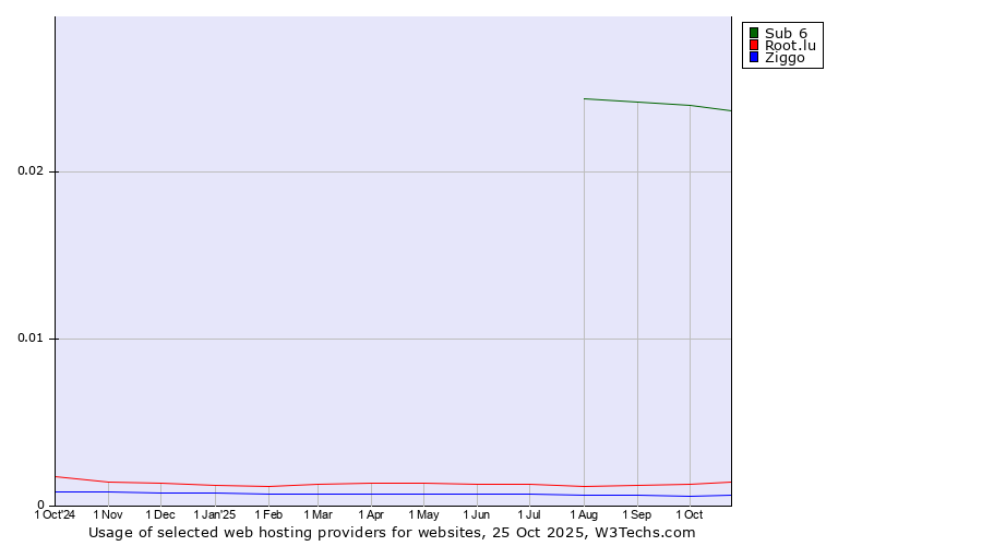 Historical trends in the usage of Sub 6 vs. Root.lu vs. Ziggo