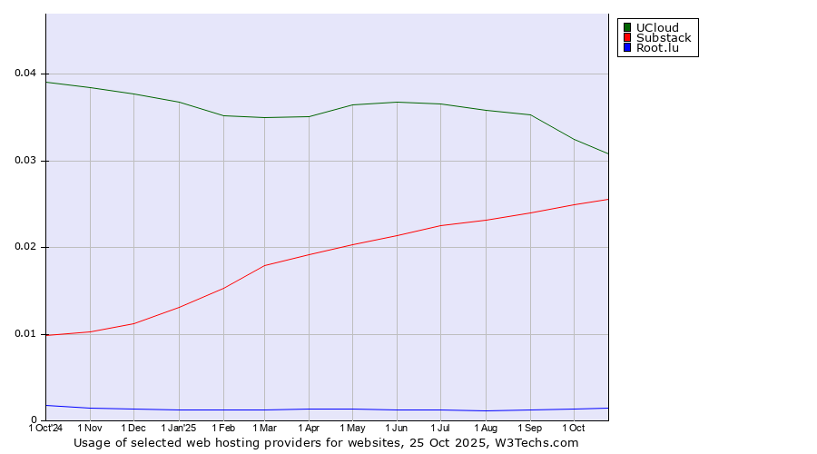 Historical trends in the usage of UCloud vs. Substack vs. Root.lu
