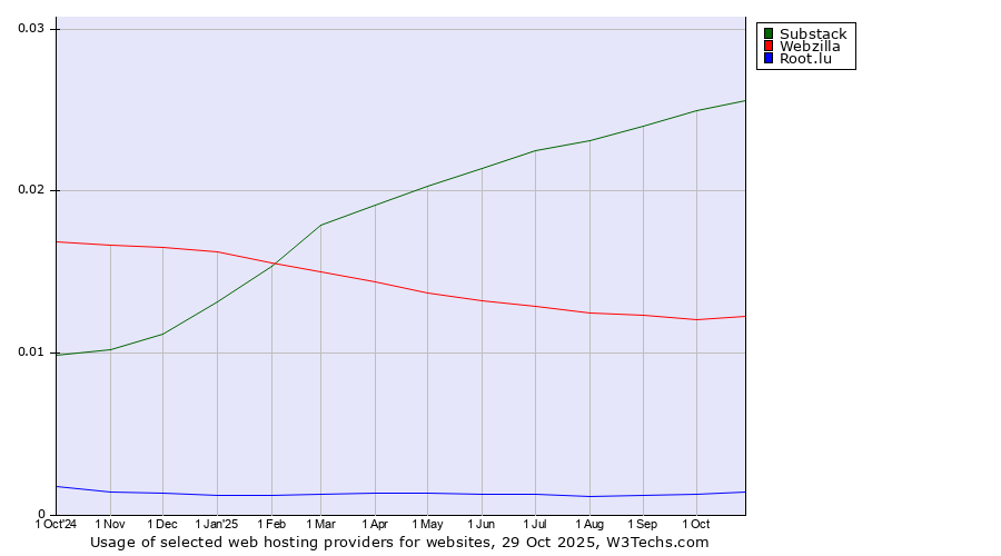 Historical trends in the usage of Substack vs. Webzilla vs. Root.lu