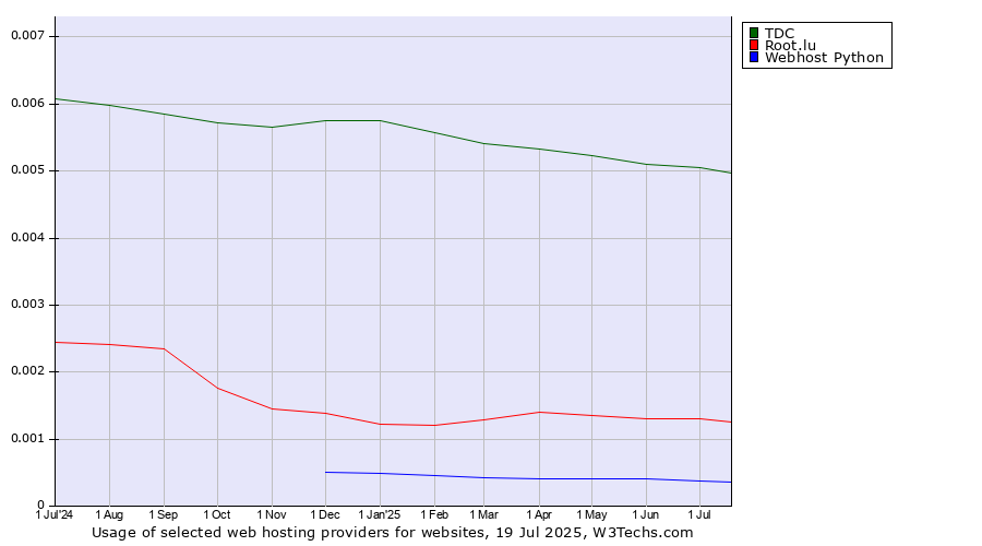 Historical trends in the usage of TDC vs. Root.lu vs. Webhost Python