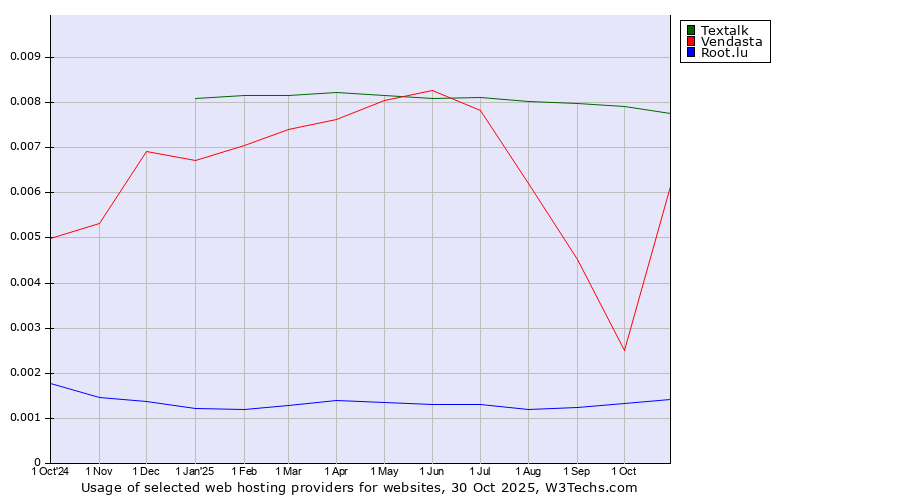 Historical trends in the usage of Textalk vs. Vendasta vs. Root.lu
