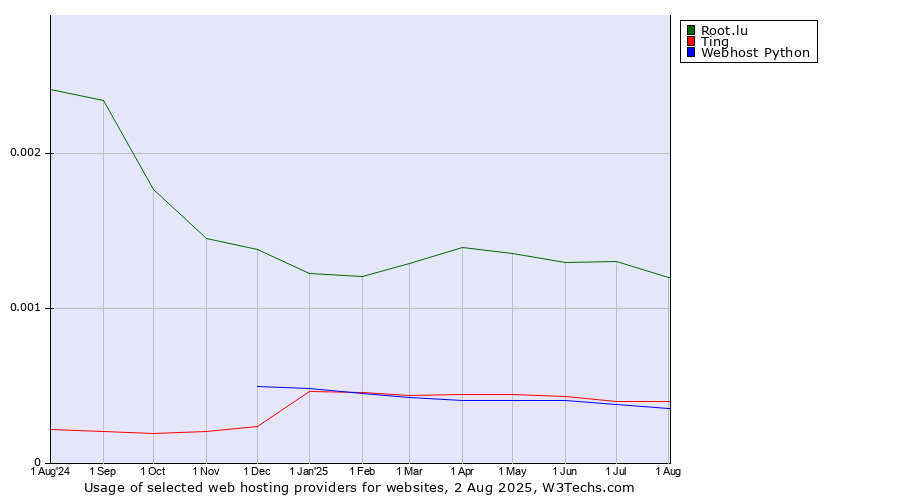 Historical trends in the usage of Root.lu vs. Webhost Python vs. Ting