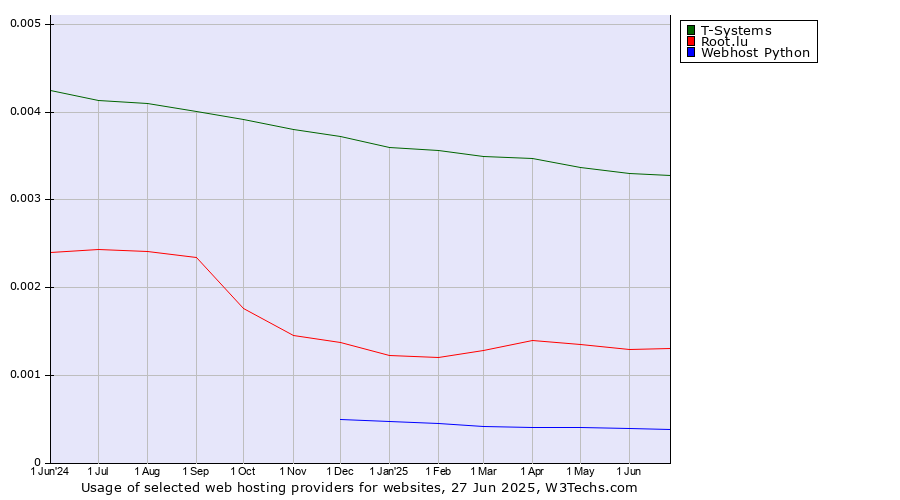 Historical trends in the usage of T-Systems vs. Root.lu vs. Webhost Python