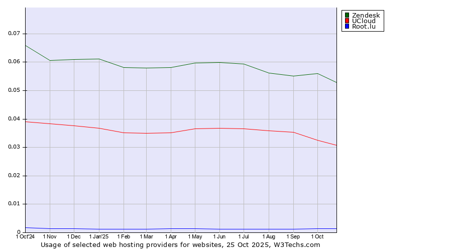 Historical trends in the usage of Zendesk vs. UCloud vs. Root.lu