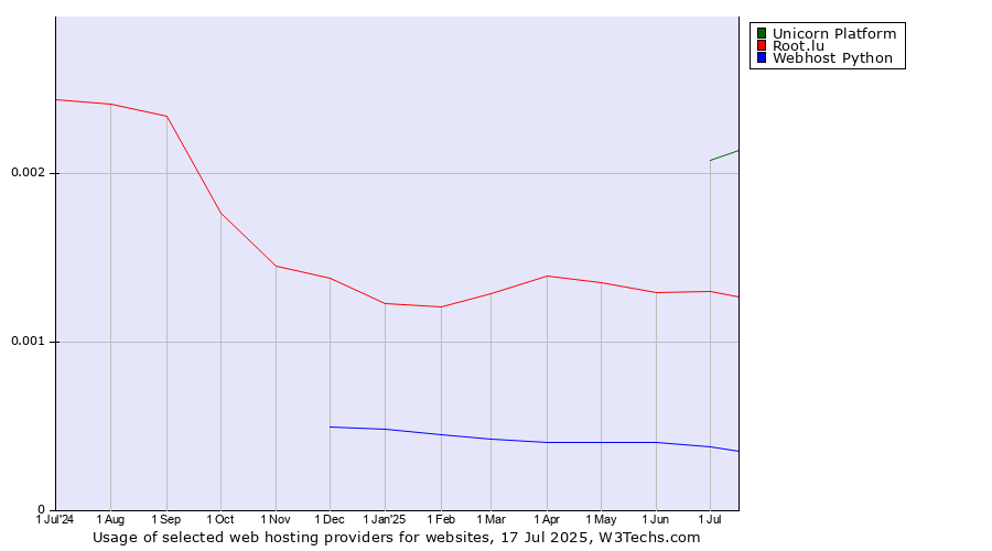 Historical trends in the usage of Unicorn Platform vs. Root.lu vs. Webhost Python