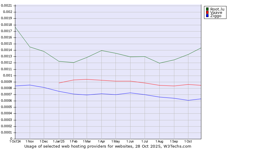 Historical trends in the usage of Root.lu vs. Vaave vs. Ziggo