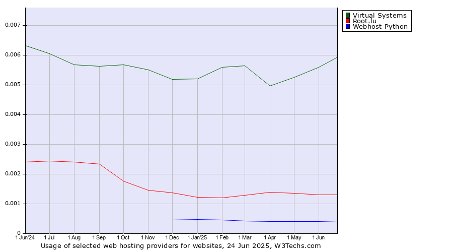 Historical trends in the usage of Virtual Systems vs. Root.lu vs. Webhost Python